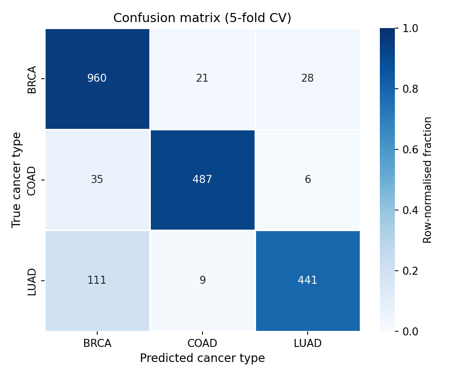 Confusion matrix of tissue-of-origin predictions