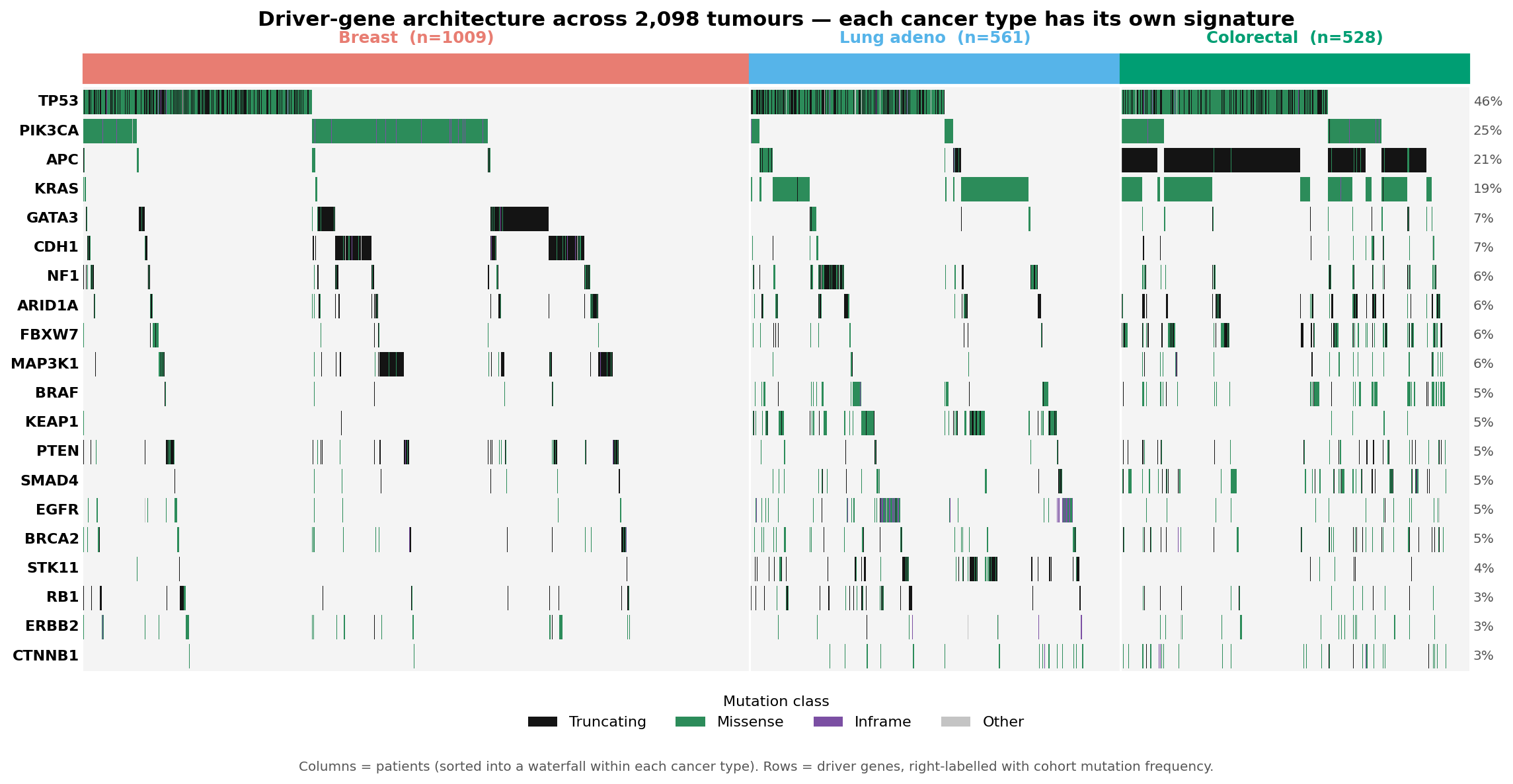 Oncoprint of driver-gene mutations across 2,098 tumours